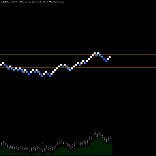 Free Renko charts Civista Bancshares, Inc.  CIVB share NASDAQ Stock Exchange 