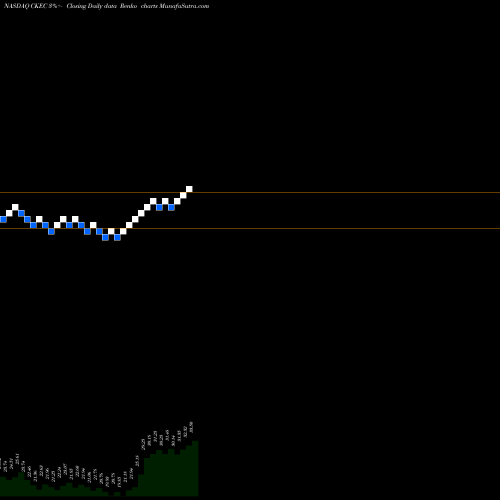 Free Renko charts Carmike Cinemas, Inc. CKEC share NASDAQ Stock Exchange 
