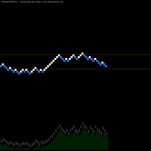 Free Renko charts Checkpoint Therapeutics, Inc. CKPT share NASDAQ Stock Exchange 