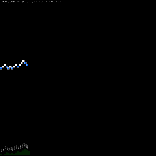 Free Renko charts Capitol Acquisition Corp. II CLACU share NASDAQ Stock Exchange 