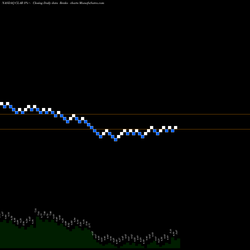 Free Renko charts Clarus Corporation CLAR share NASDAQ Stock Exchange 