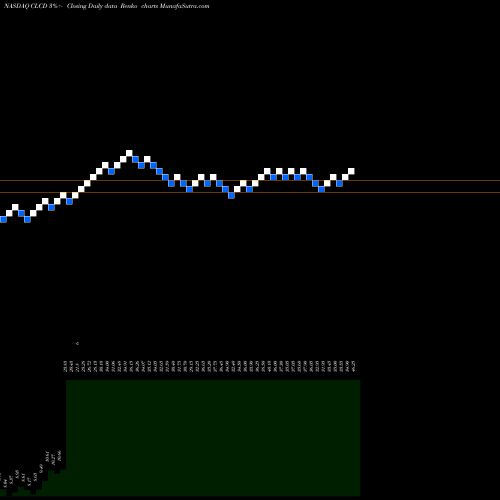 Free Renko charts CoLucid Pharmaceuticals, Inc. CLCD share NASDAQ Stock Exchange 