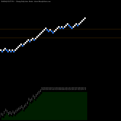 Free Renko charts Collectors Universe, Inc. CLCT share NASDAQ Stock Exchange 