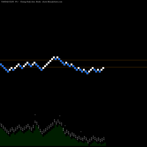 Free Renko charts Celldex Therapeutics, Inc. CLDX share NASDAQ Stock Exchange 