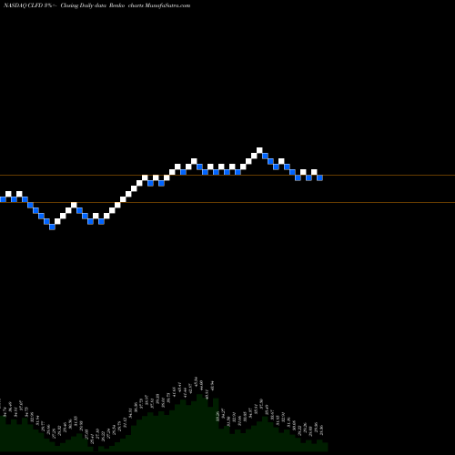Free Renko charts Clearfield, Inc. CLFD share NASDAQ Stock Exchange 
