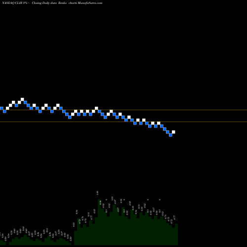 Free Renko charts ClearSign Combustion Corporation CLIR share NASDAQ Stock Exchange 