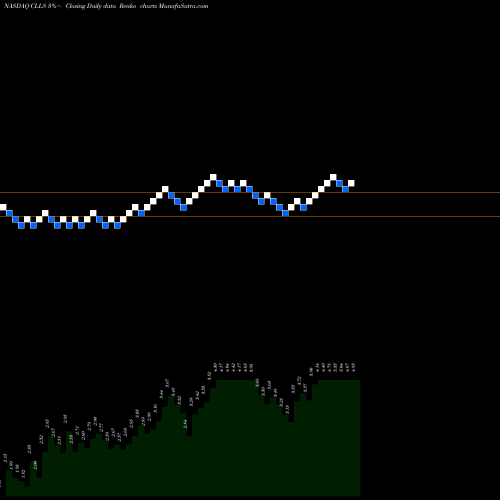 Free Renko charts Cellectis S.A. CLLS share NASDAQ Stock Exchange 
