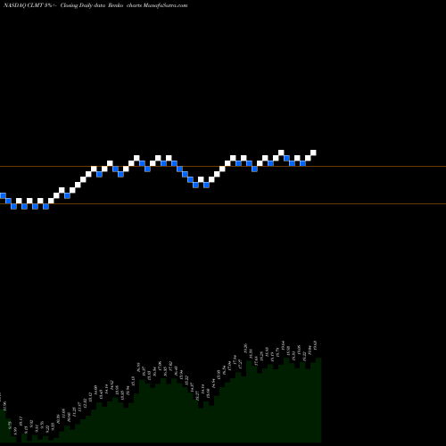 Free Renko charts Calumet Specialty Products Partners, L.P. CLMT share NASDAQ Stock Exchange 