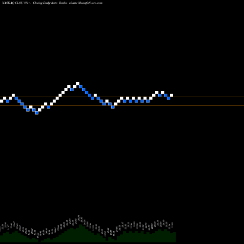 Free Renko charts Global X Cloud Computing ETF CLOU share NASDAQ Stock Exchange 