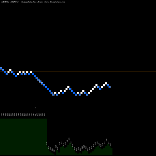 Free Renko charts Cellectar Biosciences, Inc. CLRB share NASDAQ Stock Exchange 