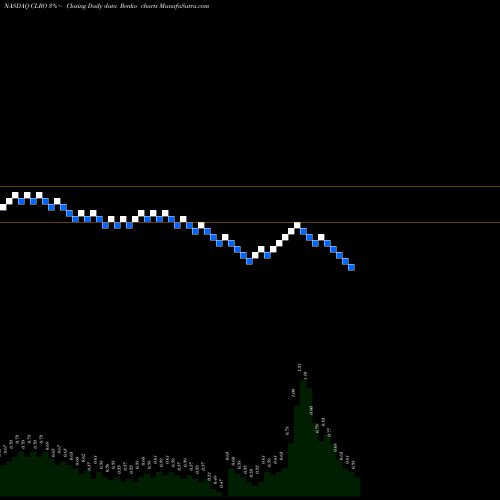 Free Renko charts ClearOne, Inc. CLRO share NASDAQ Stock Exchange 