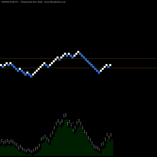 Free Renko charts Cleanspark Inc CLSK share NASDAQ Stock Exchange 