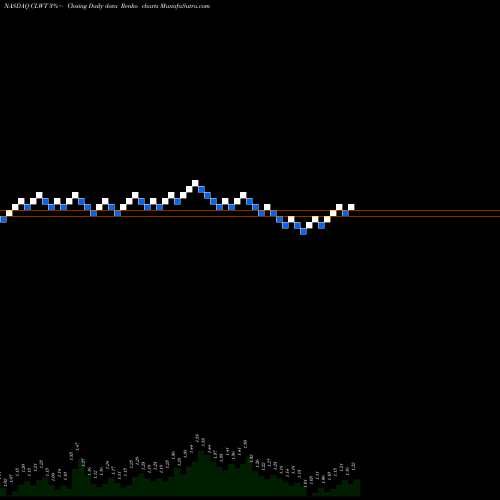 Free Renko charts Euro Tech Holdings Company Limited CLWT share NASDAQ Stock Exchange 