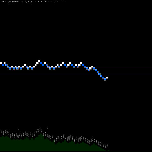 Free Renko charts Comcast Corporation CMCSA share NASDAQ Stock Exchange 