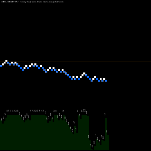 Free Renko charts CIM Commercial Trust Corporation CMCT share NASDAQ Stock Exchange 