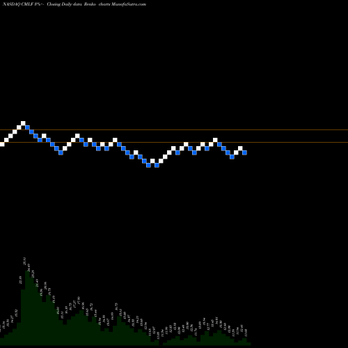 Free Renko charts Cm Life Sciences Inc Cl A CMLF share NASDAQ Stock Exchange 