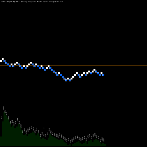 Free Renko charts Cm Life Sciences Inc CMLFU share NASDAQ Stock Exchange 