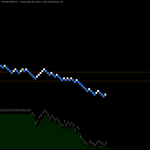 Free Renko charts Cumulus Media Inc. CMLS share NASDAQ Stock Exchange 