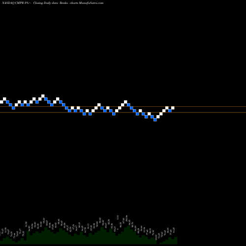 Free Renko charts Cimpress N.V CMPR share NASDAQ Stock Exchange 