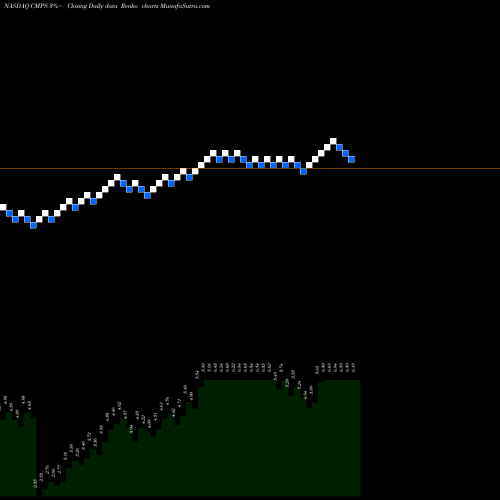 Free Renko charts Compass Pathways Plc ADR CMPS share NASDAQ Stock Exchange 