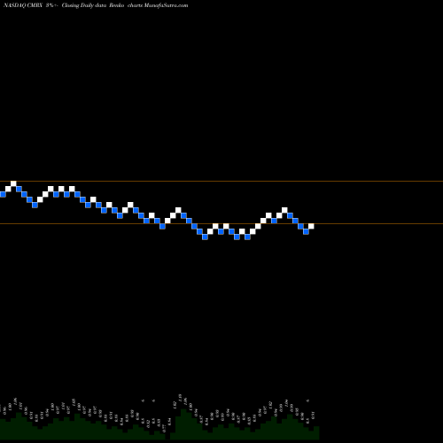 Free Renko charts Chimerix, Inc. CMRX share NASDAQ Stock Exchange 