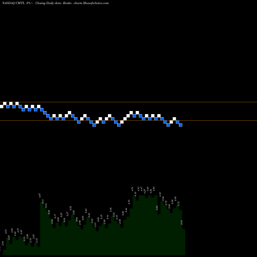 Free Renko charts Comtech Telecommunications Corp. CMTL share NASDAQ Stock Exchange 