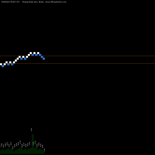 Free Renko charts Constellation Alpha Capital Corp. CNACU share NASDAQ Stock Exchange 
