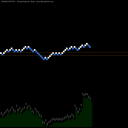 Free Renko charts Conatus Pharmaceuticals Inc. CNAT share NASDAQ Stock Exchange 