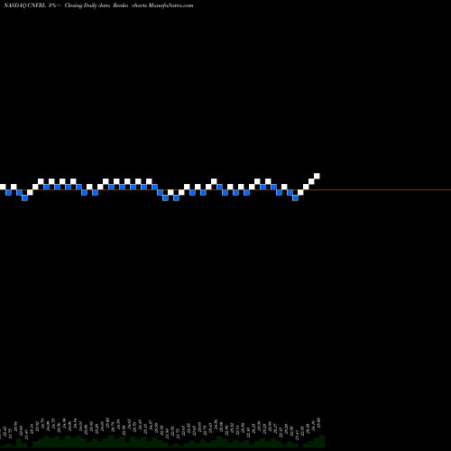 Free Renko charts Conifer Holdings, Inc. CNFRL share NASDAQ Stock Exchange 