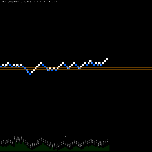 Free Renko charts ConnectOne Bancorp, Inc. CNOB share NASDAQ Stock Exchange 