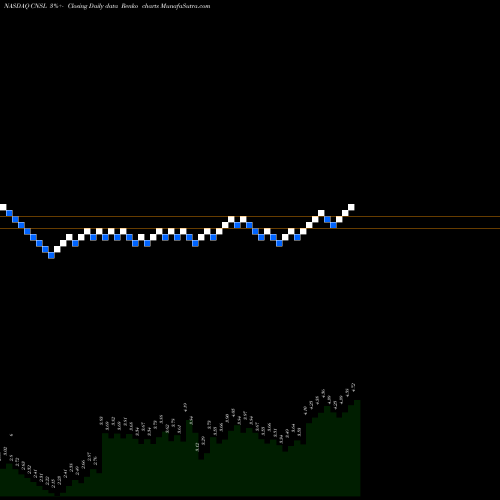 Free Renko charts Consolidated Communications Holdings, Inc. CNSL share NASDAQ Stock Exchange 