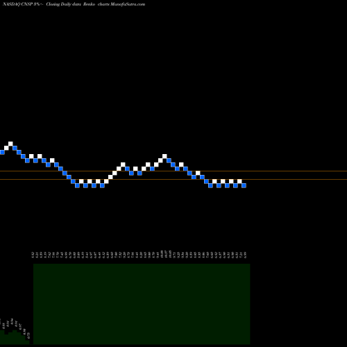 Free Renko charts Cns Pharmaceuticals Inc CNSP share NASDAQ Stock Exchange 
