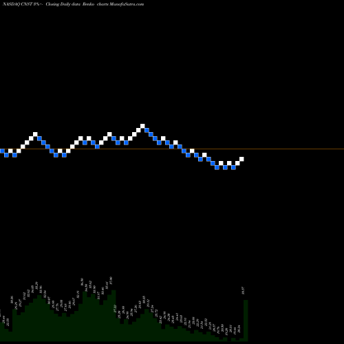 Free Renko charts Constellation Pharmaceuticals, Inc. CNST share NASDAQ Stock Exchange 