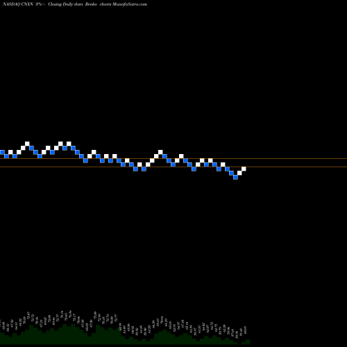 Free Renko charts PC Connection, Inc. CNXN share NASDAQ Stock Exchange 