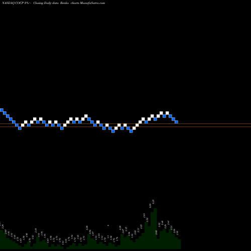 Free Renko charts Cocrystal Pharma, Inc. COCP share NASDAQ Stock Exchange 