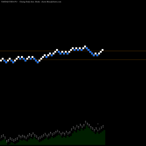 Free Renko charts Coda Octopus Group, Inc. CODA share NASDAQ Stock Exchange 