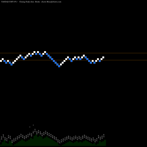 Free Renko charts Choiceone Financial COFS share NASDAQ Stock Exchange 