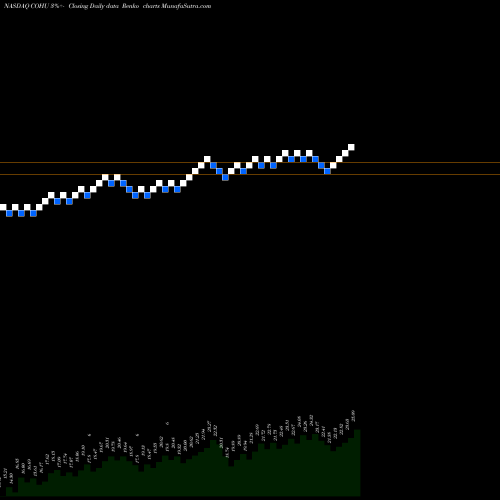 Free Renko charts Cohu, Inc. COHU share NASDAQ Stock Exchange 