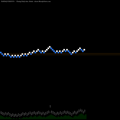 Free Renko charts Columbia Sportswear Company COLM share NASDAQ Stock Exchange 