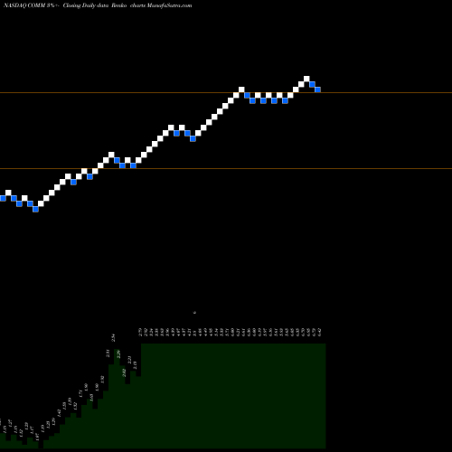 Free Renko charts CommScope Holding Company, Inc. COMM share NASDAQ Stock Exchange 