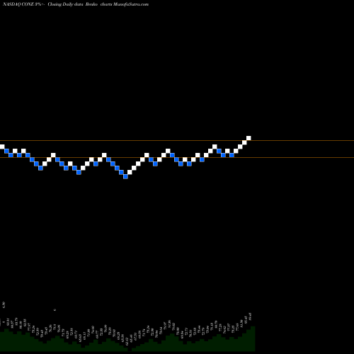 Free Renko charts CyrusOne Inc CONE share NASDAQ Stock Exchange 