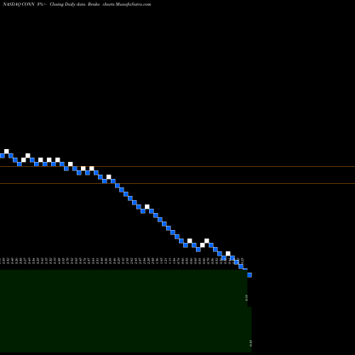 Free Renko charts Conn's, Inc. CONN share NASDAQ Stock Exchange 