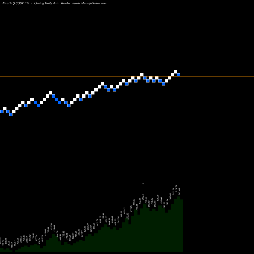 Free Renko charts Mr. Cooper Group Inc. COOP share NASDAQ Stock Exchange 