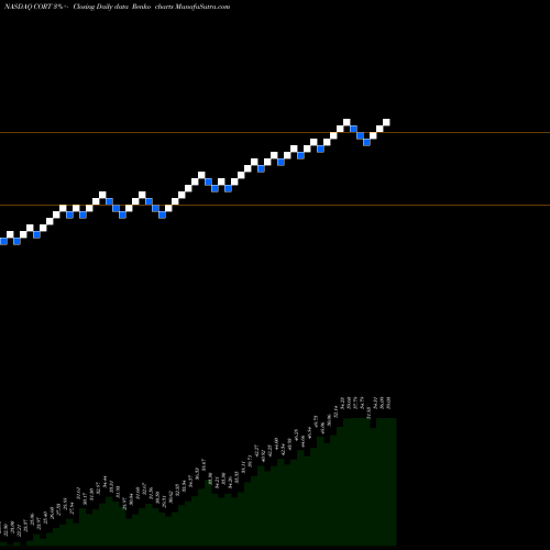 Free Renko charts Corcept Therapeutics Incorporated CORT share NASDAQ Stock Exchange 