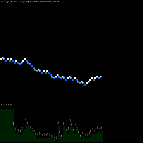 Free Renko charts Correvio Pharma Corp. CORV share NASDAQ Stock Exchange 