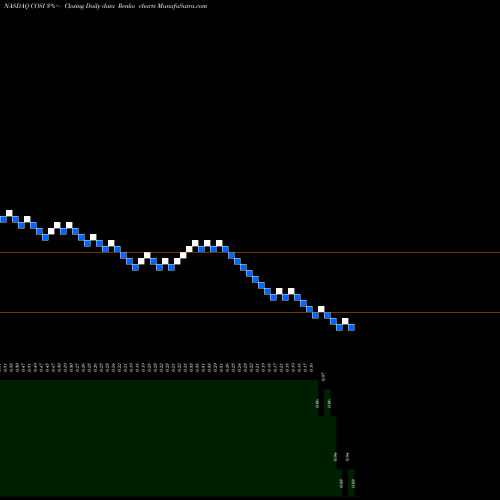 Free Renko charts Cosi, Inc. COSI share NASDAQ Stock Exchange 