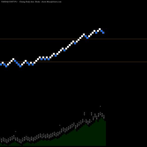 Free Renko charts Costco Wholesale Corporation COST share NASDAQ Stock Exchange 