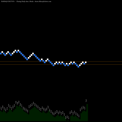 Free Renko charts Coupa Software Incorporated COUP share NASDAQ Stock Exchange 