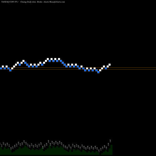 Free Renko charts Covisint Corporation COVS share NASDAQ Stock Exchange 