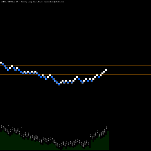Free Renko charts Cowen Inc. COWN share NASDAQ Stock Exchange 